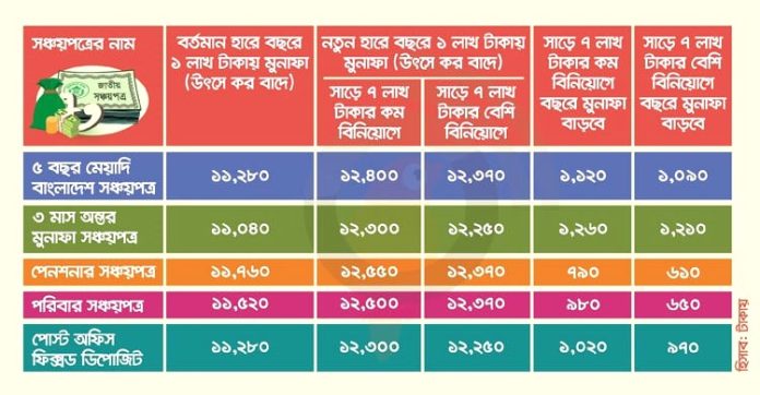 নতুন করে সঞ্চয়পত্রের মুনাফার হার নির্ধারণ করা হচ্ছে